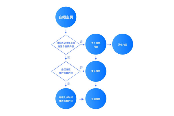 如何通过微交互设计改进用户体验？