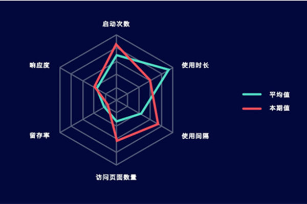 武汉APP提高用户参与度有什么有效策略？