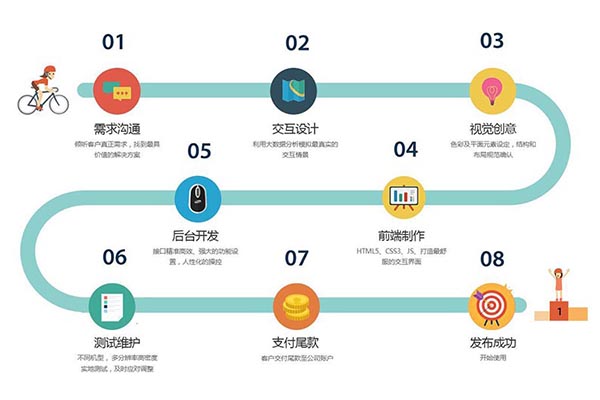 APP开发步骤包括哪些过程？APP开发的基本流程