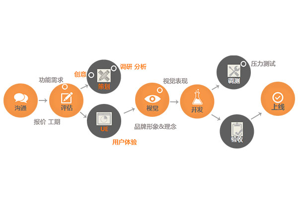 定制APP开发流程？