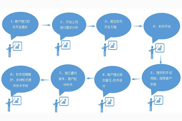 完整的app开发流程