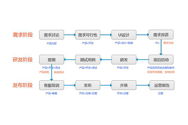  APP开发过程的每个环节以及流程