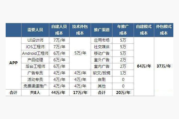 APP开发的费用差别为什么这么大？