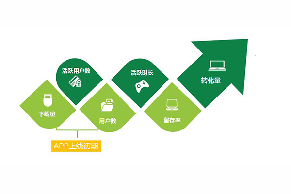 如何提高APP的用户留存？